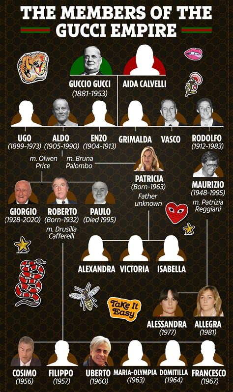 gucci family tree generator